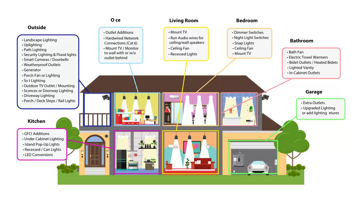 An infographic of a house cross-section showing common electrical upgrades for different rooms, including the kitchen, living room, garage, and outdoor areas.
